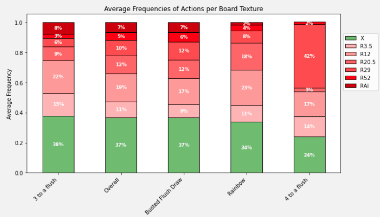 Average Frequencies of Actions per Board Texture